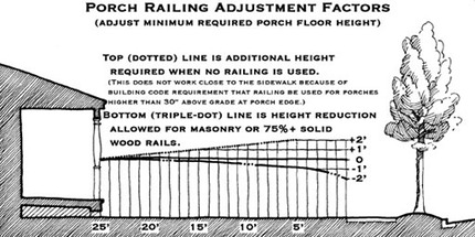 diagram illustrating porch height reduction using solid railing on porch