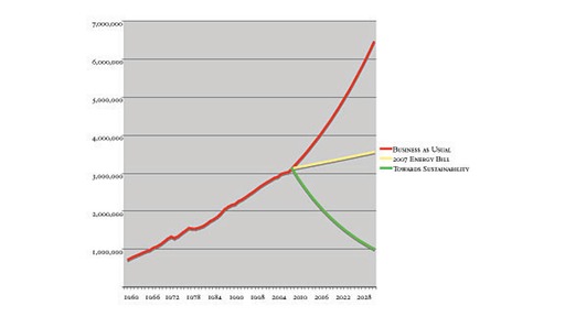 chart of vehicle miles traveled per year in the US