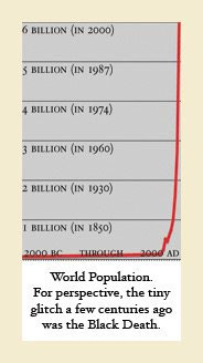 chart of world population from 2000 BC to 2000 AD