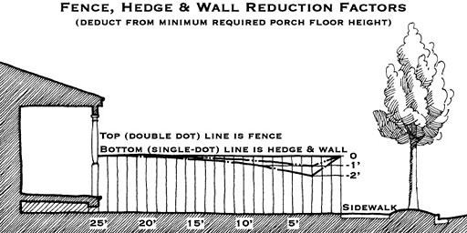 diagram illustrating porch height reduction using fence, hedge, or wall behind sidewalk